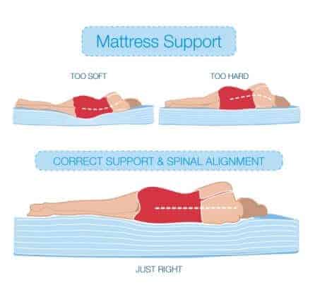 Spinal Support Mattress