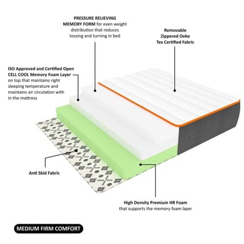 All about Orthopedic mattresses - Best Back Support Mattress